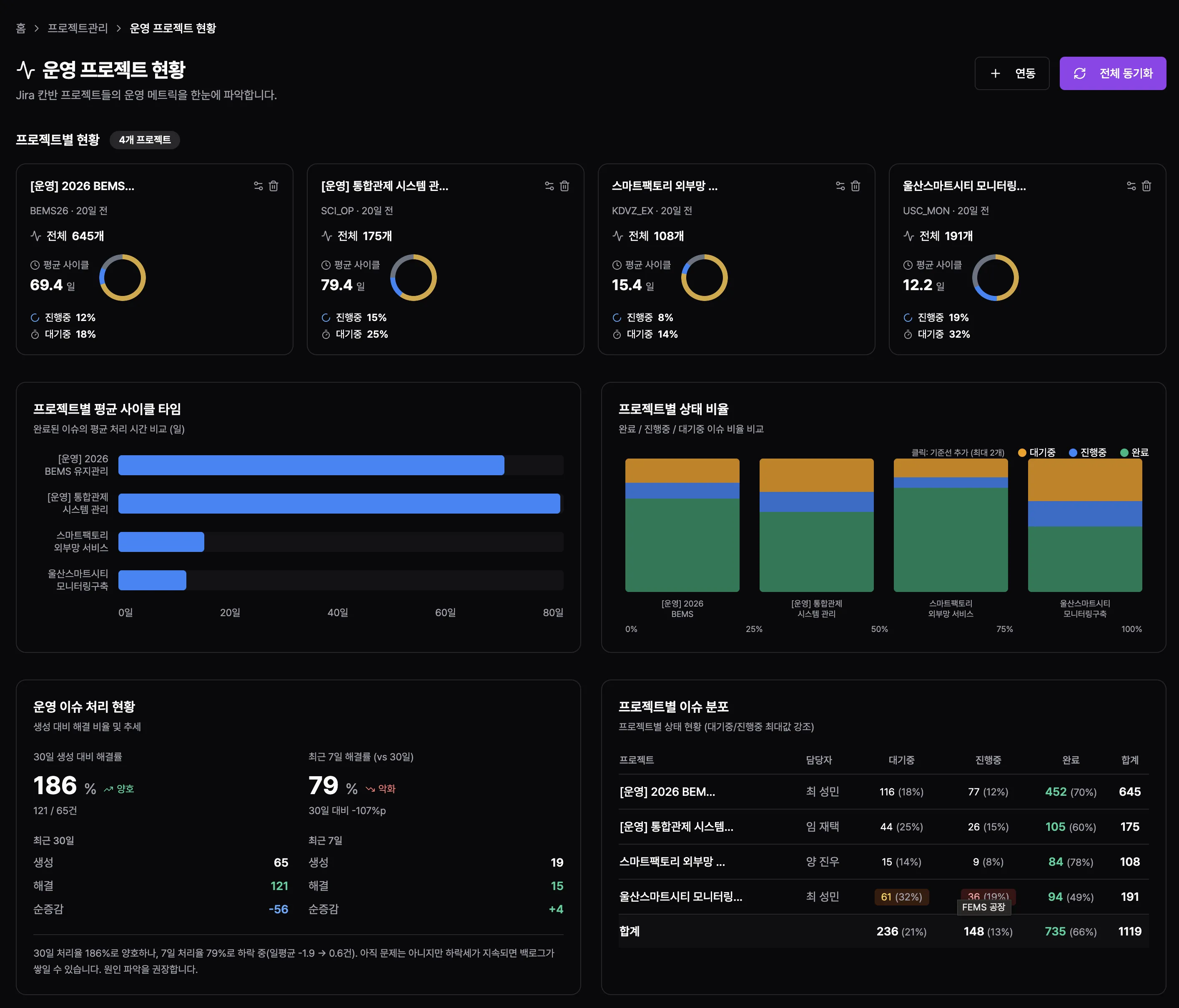 프로젝트 운영 현황 관리판