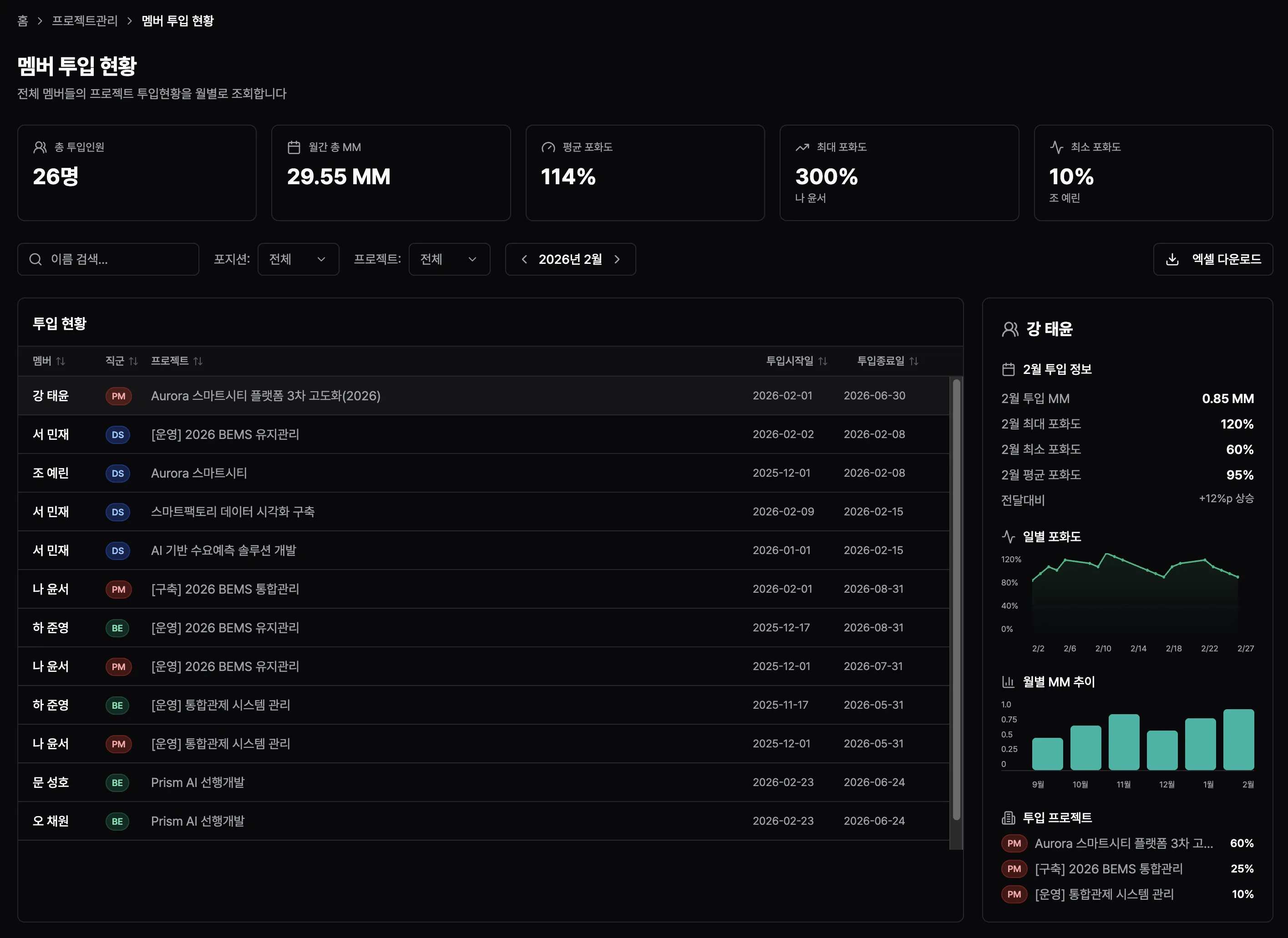 멤버 투입 현황판